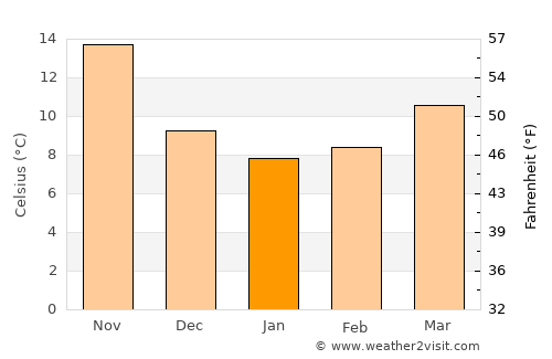 Jbaïl average temperature in January
