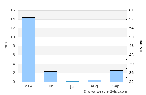 Jbaïl average rain in July