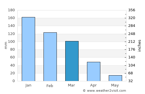 Jbaïl average rain in March