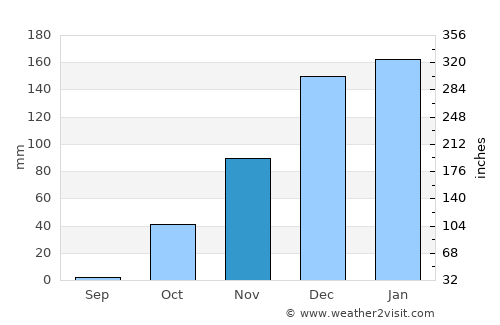Jbaïl average rain in November