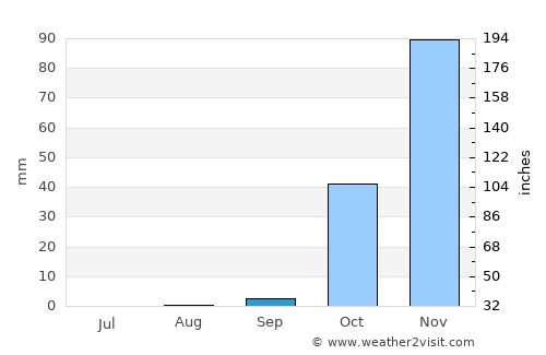 Jbaïl average rain in September
