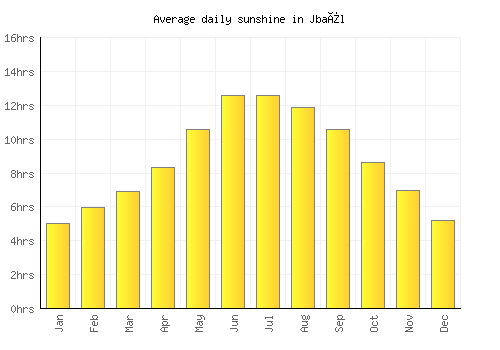 Jbaïl average daily sunshine chart