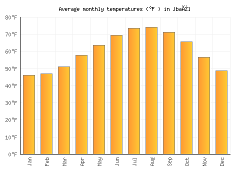 Jbaïl average temperature chart (Fahrenheit)