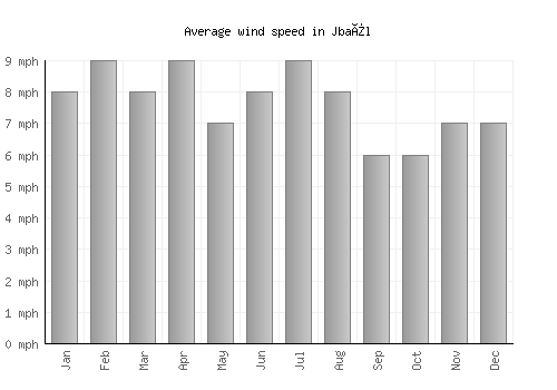Jbaïl average winspeed by month (mph)