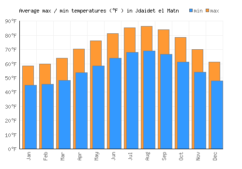 Jdaidet el Matn average minimum / maximum temperatures (Fahrenheit)