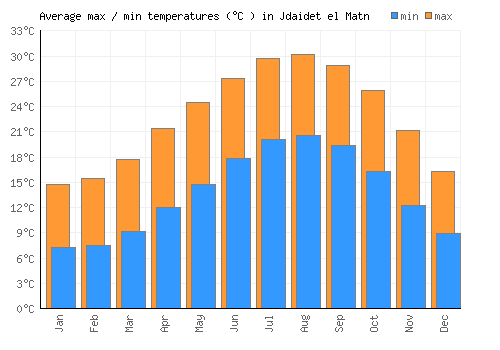 Jdaidet el Matn average minimum / maximum temperatures (Celsius)
