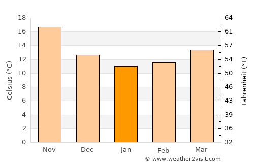 Jdaidet el Matn average temperature in January