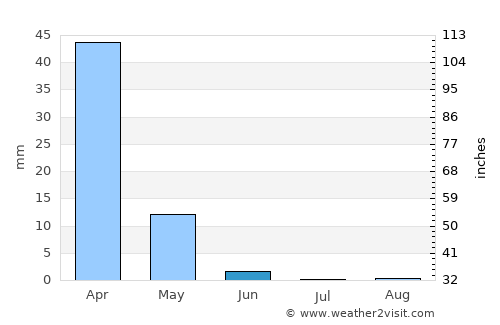 Jdaidet el Matn average rain in June