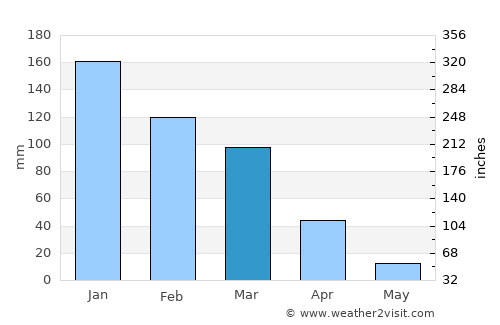 Jdaidet el Matn average rain in March