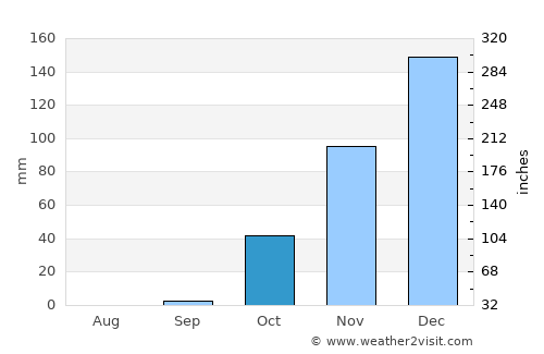 Jdaidet el Matn average rain in October