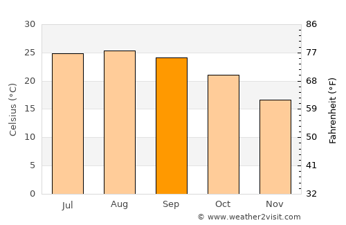 Jdaidet el Matn average temperature in September