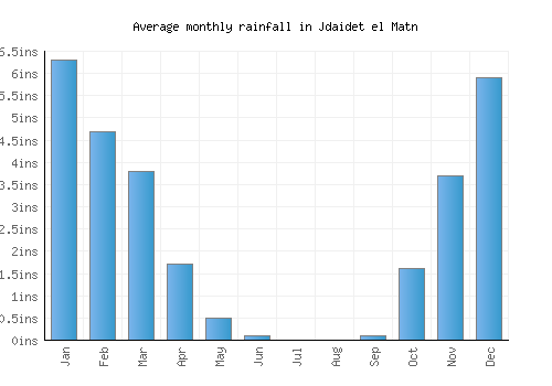 Jdaidet el Matn monthly rainfall chart (inches)