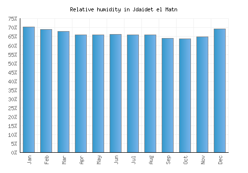 Jdaidet el Matn relative humidity averages
