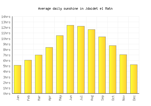 Jdaidet el Matn average daily sunshine chart