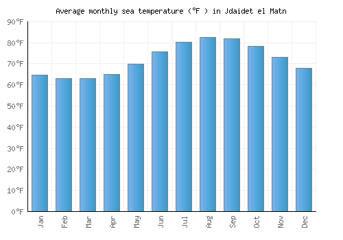 Jdaidet el Matn average sea temperature chart (Fahrenheit)