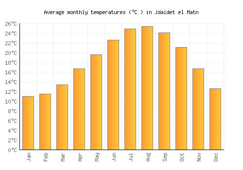 Jdaidet el Matn average temperature chart (Celsius)