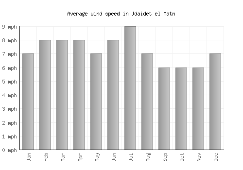 Jdaidet el Matn average winspeed by month (mph)