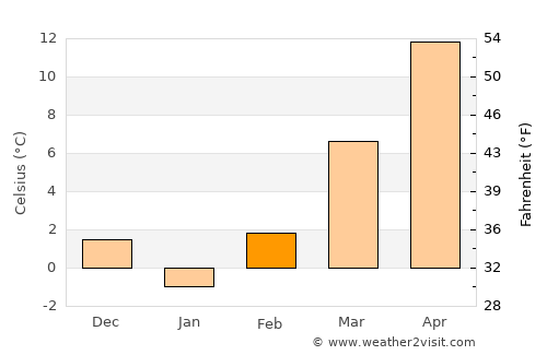 Jebel average temperature in February
