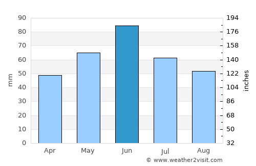 Jebel average rain in June