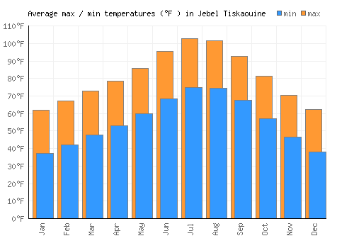 Jebel Tiskaouine average minimum / maximum temperatures (Fahrenheit)