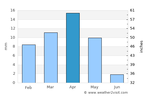 Jebel Tiskaouine average rain in April