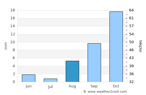 Jebel Tiskaouine average rain in August