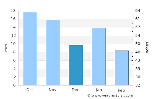 Jebel Tiskaouine average rain in December