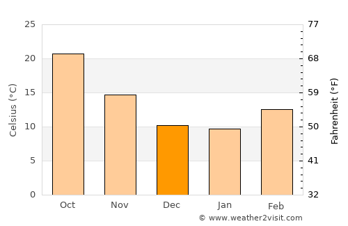 Jebel Tiskaouine average temperature in December