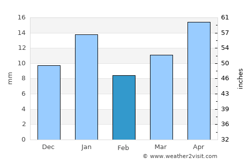 Jebel Tiskaouine average rain in February