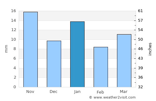 Jebel Tiskaouine average rain in January