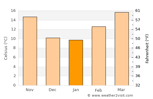 Jebel Tiskaouine average temperature in January