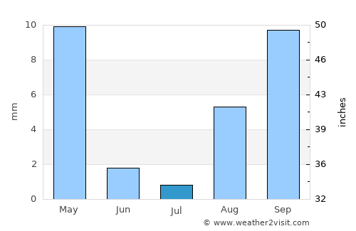 Jebel Tiskaouine average rain in July