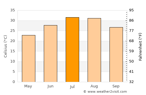 Jebel Tiskaouine average temperature in July