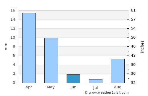 Jebel Tiskaouine average rain in June