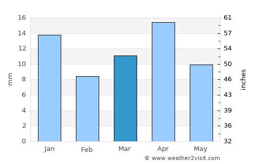 Jebel Tiskaouine average rain in March