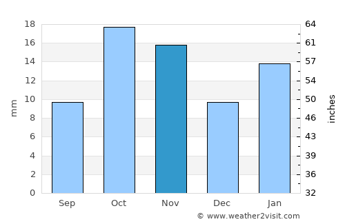Jebel Tiskaouine average rain in November