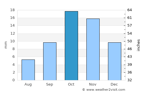 Jebel Tiskaouine average rain in October