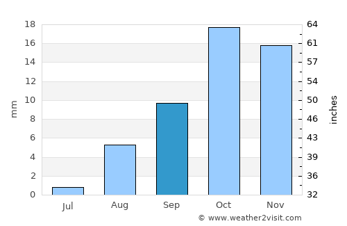 Jebel Tiskaouine average rain in September