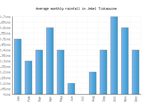 Jebel Tiskaouine monthly rainfall chart (inches)