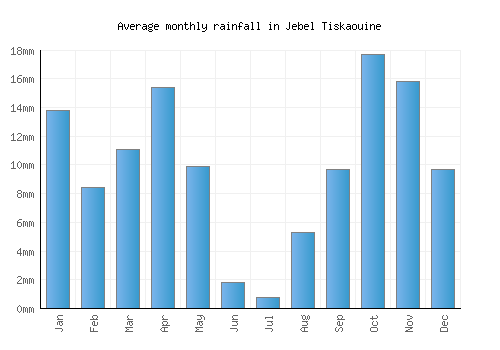 Jebel Tiskaouine monthly rainfall chart (mm)