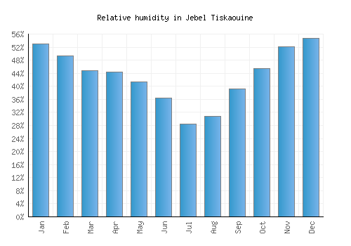 Jebel Tiskaouine relative humidity averages