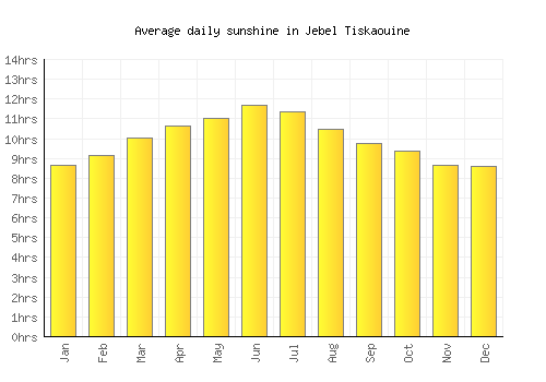 Jebel Tiskaouine average daily sunshine chart