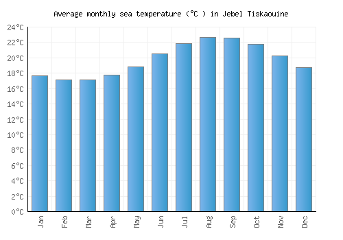 Jebel Tiskaouine average sea temperature chart (Celsius)
