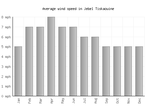 Jebel Tiskaouine average winspeed by month (mph)
