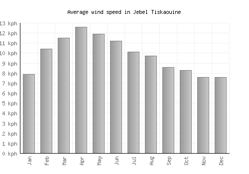 Jebel Tiskaouine average winspeed by month (km/h)