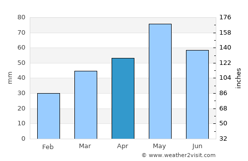 Jebrail average rain in April