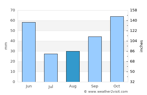 Jebrail average rain in August