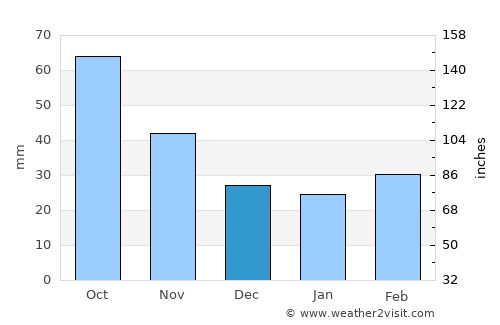 Jebrail average rain in December