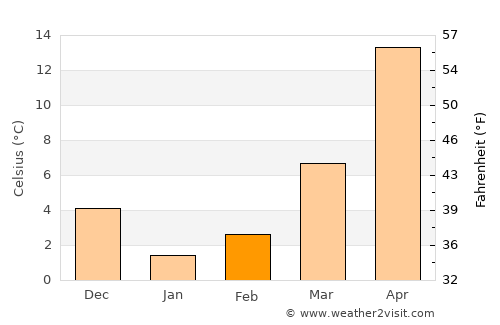 Jebrail average temperature in February