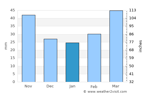 Jebrail average rain in January